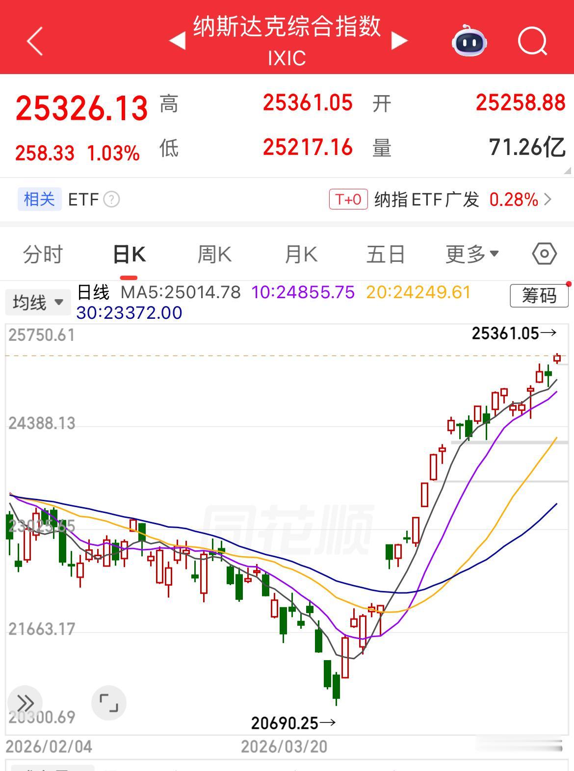 目前已经不是股市的正常表现了，美股纳指、道指再创历史新高，三大指数集体上演“崩盘