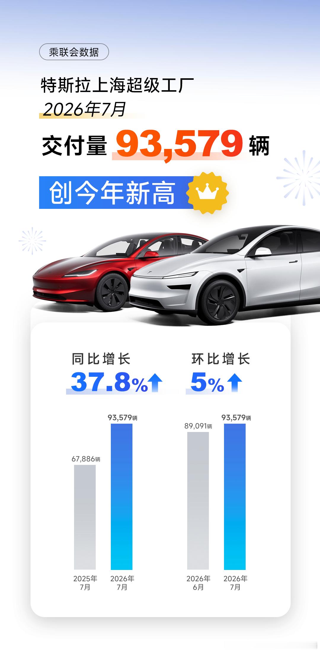 嘎嘎卖据乘联会最新统计数据，特斯拉上海超级工厂2026年7月交付超9.3万辆，创