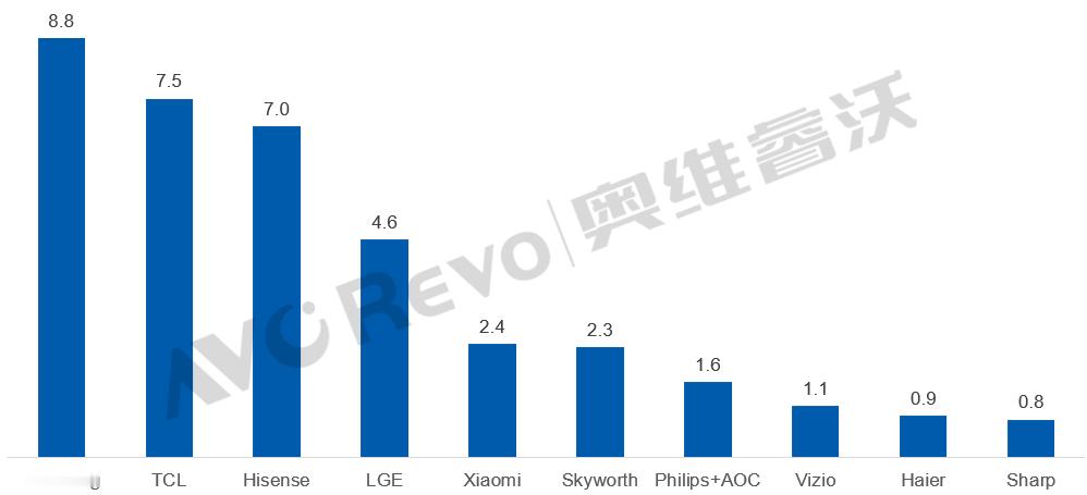 第一季度全球电视出货量报告奥维睿沃数据显示，受存储芯片涨价刺激，下游品牌提前备货