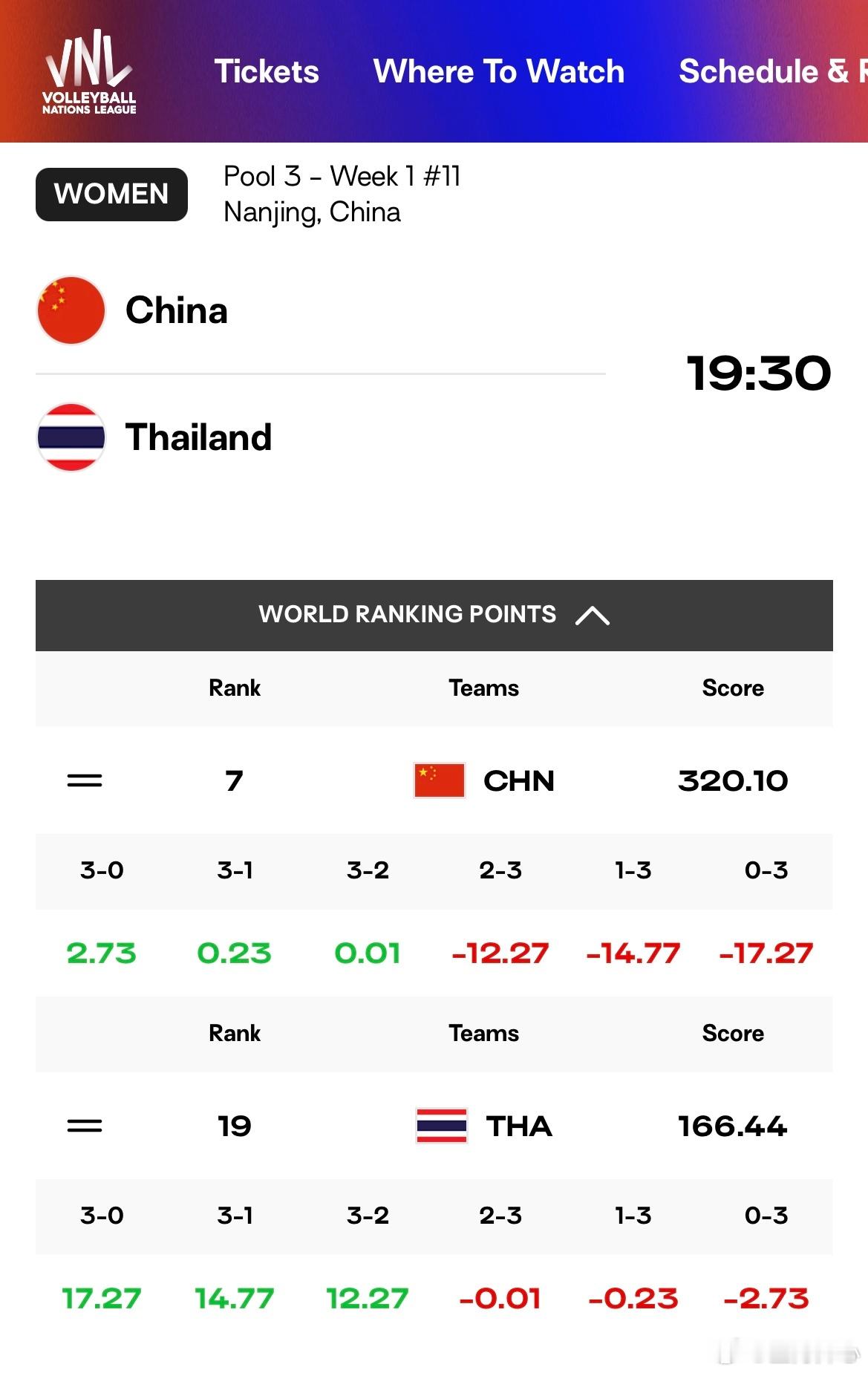 中国女排  中泰得分差输了的话，就继续扣大分最大0-3扣17.27，2-3扣12