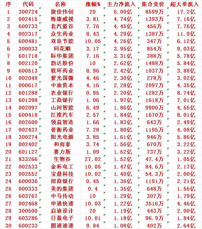 8月1日上午盘，主力趁低位，大幅买入的30名单：

1 捷佳 5.00亿
2 海
