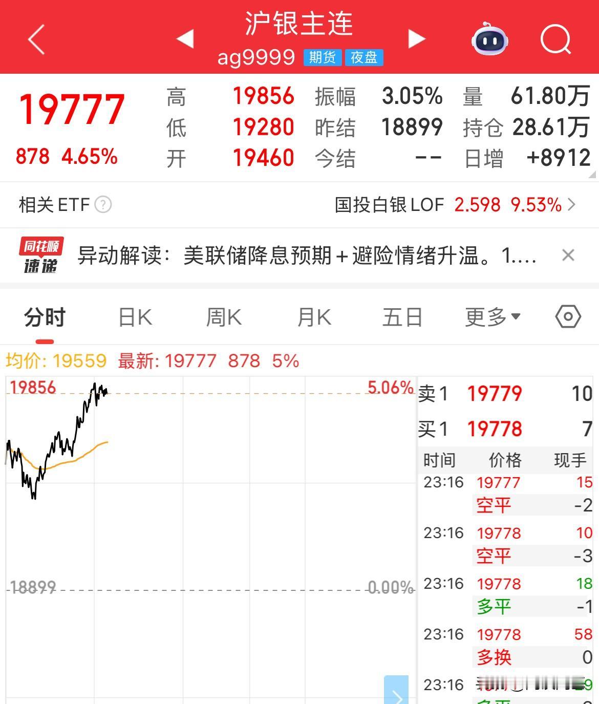 沪银期货夜盘涨疯了，涨幅超5%，要突破2000点关口了，国内白银银价要继续飙升了