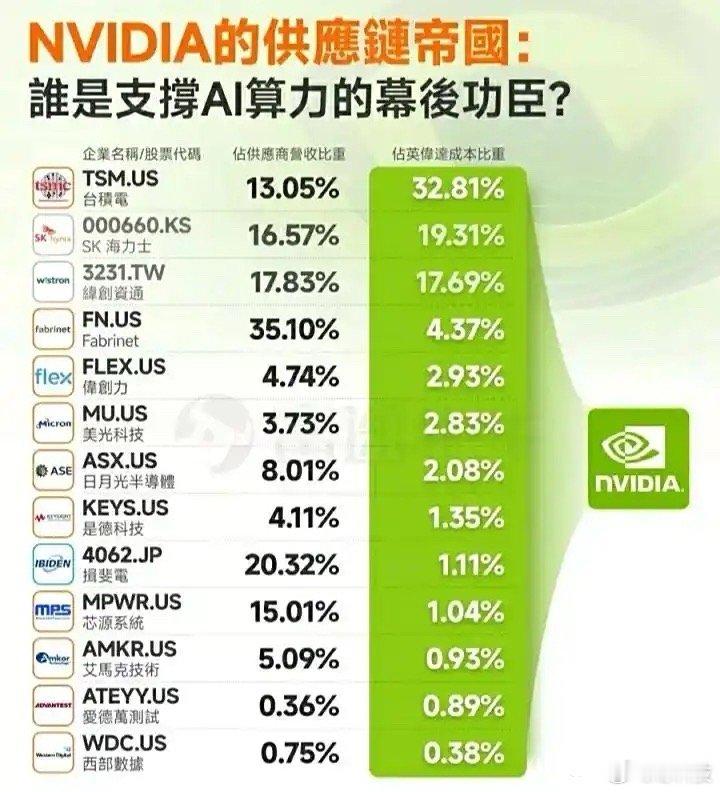 英伟达成为了全球市值最大的企业，那么它的供应商，谁赚的最多，第一就是台积电，占了