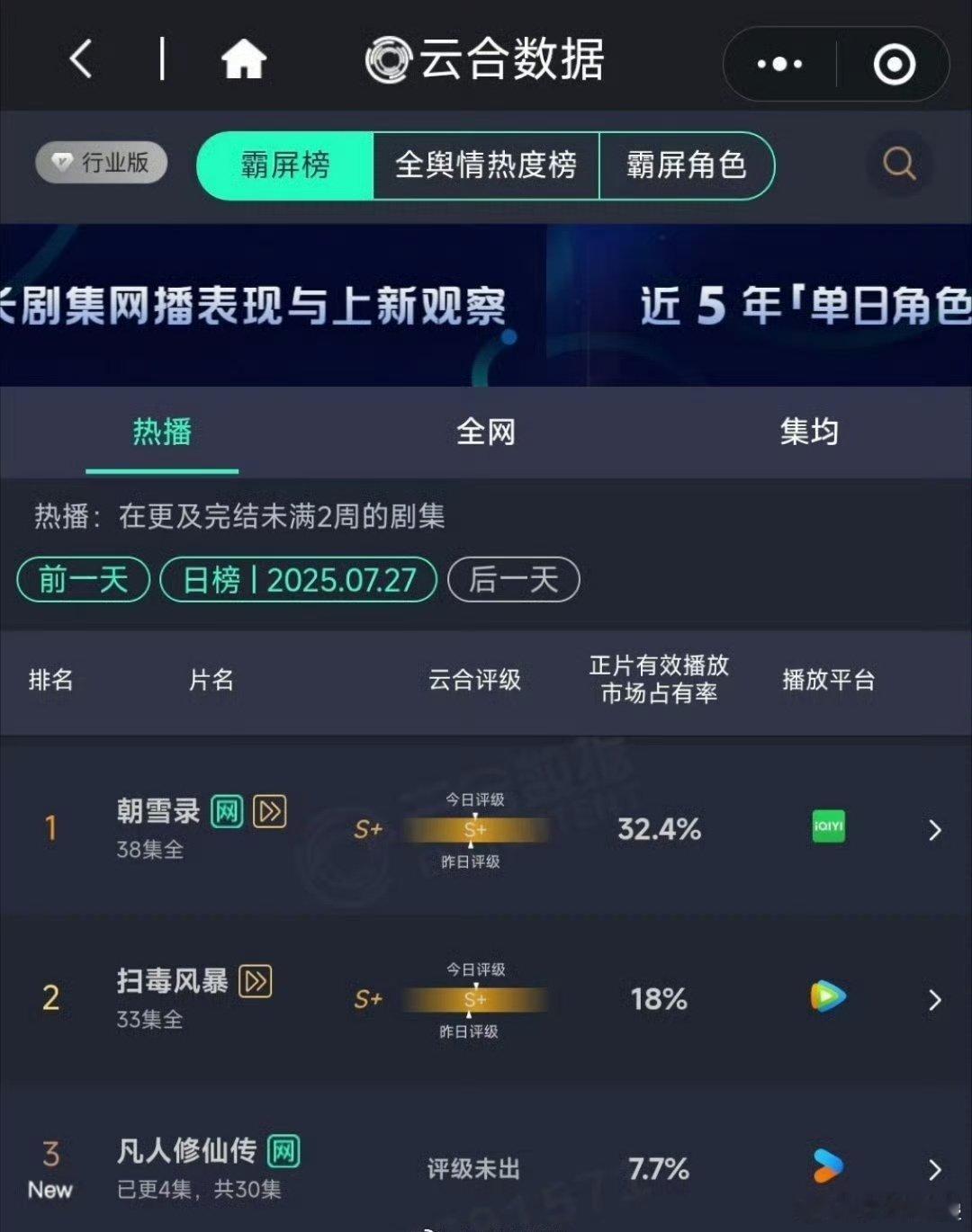 凡人中午播首日1600那真的很一般就像月红下午6集首日1200其实也很一般 ​​