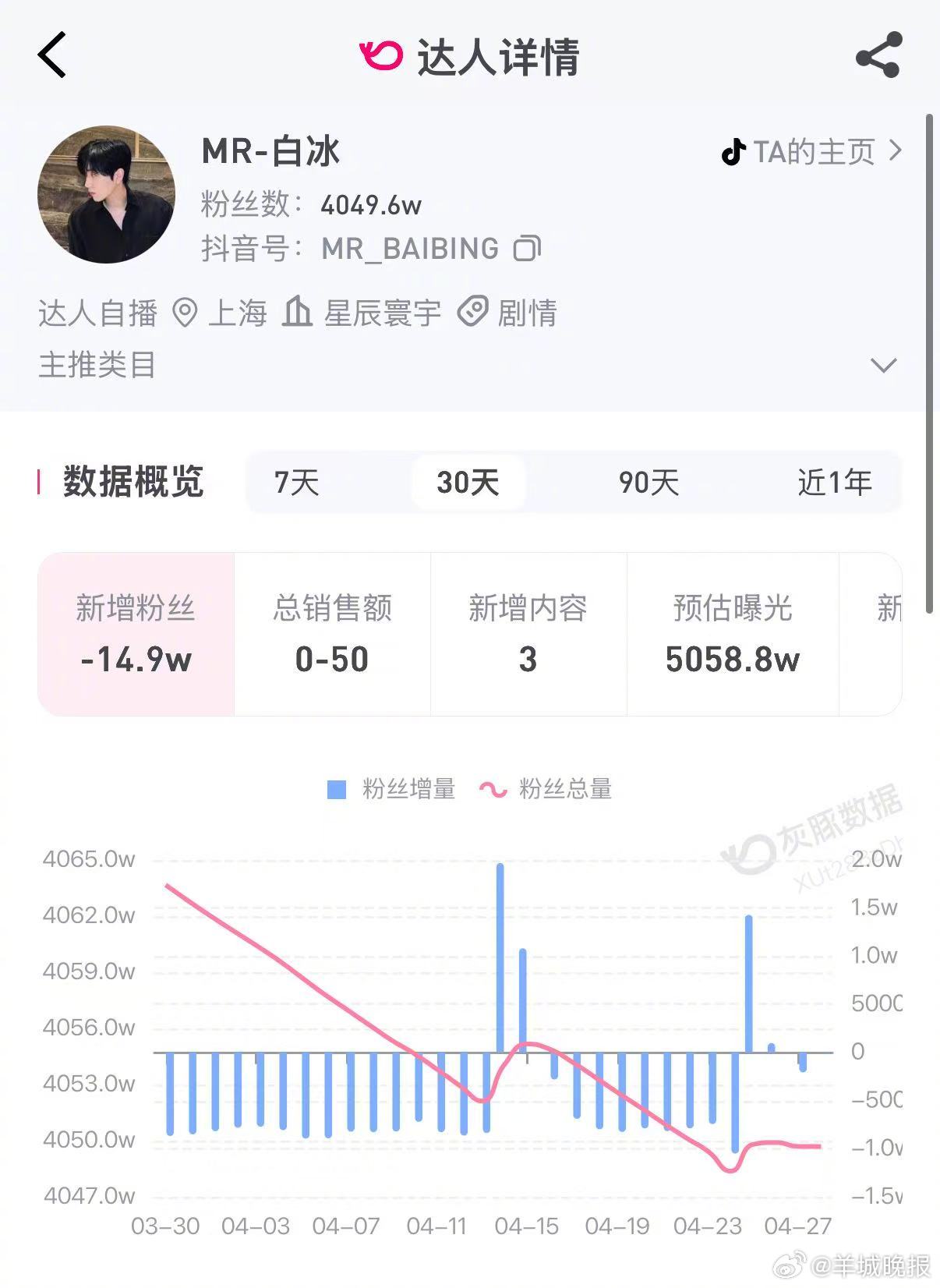 【#白冰1分钟视频报价132万#】#白冰已成立MCN公司#近期，国家税务总局根据