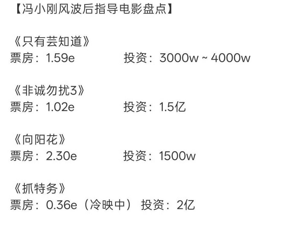 投资最少的，票房最高的冯小刚给丽粉磕一个吧