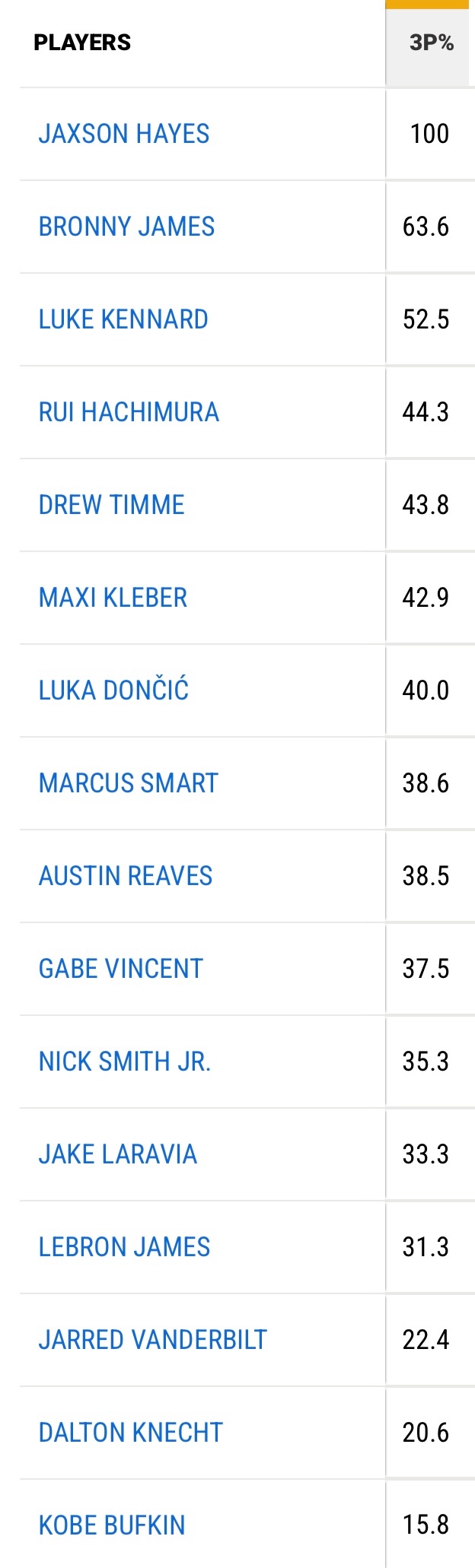 进入2026年以来湖人球员的三分命中率，老詹和拉拉维亚再提升一些就更好了