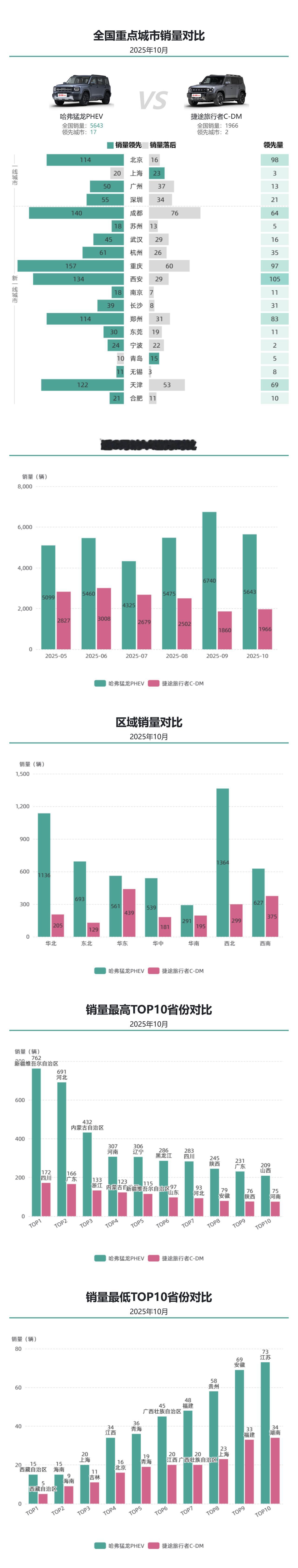 哈弗猛龙PHEV十月销量维持五千+，捷途旅行者C-DM改款前销量下滑