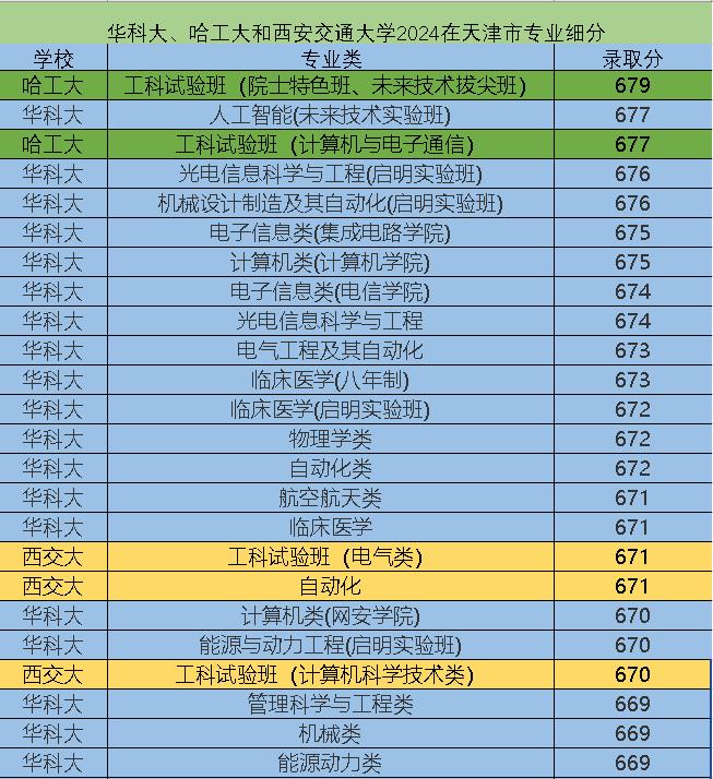 2024天津市专业细分：华科大、西交大和哈工大官网数据

从三校本科招生网公布的