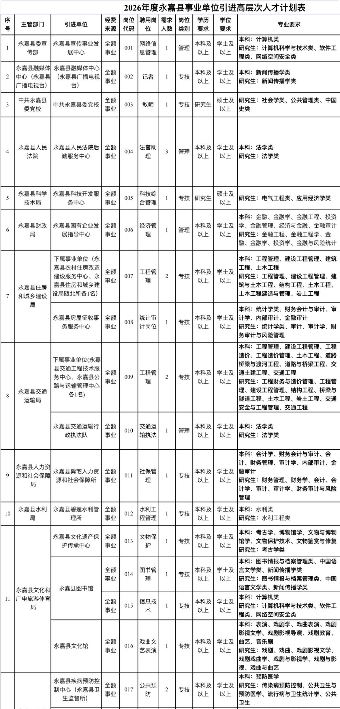 温州永嘉事业单位招30人！高层次人才引进
🔍 单位名称: 永嘉县事业单位
🌟