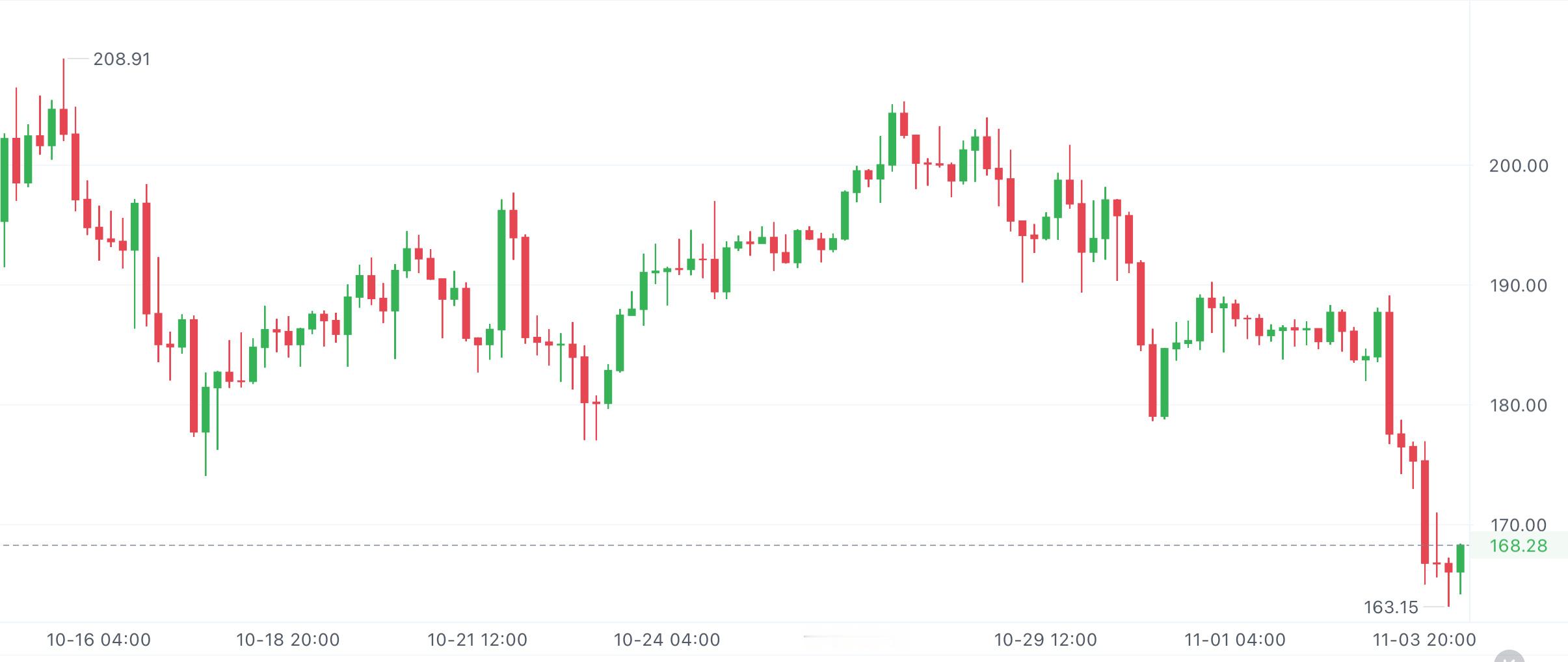SOL短线不跌，算是稳住了，成交量也慢慢在放大，不算突然爆量，挺稳的。要是能稳稳
