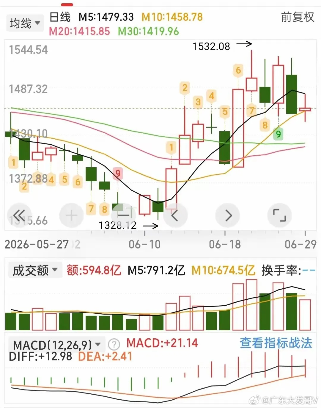 从走势上来看，这个板块经过一轮上行修复，昨天又是险守10日线，虽在5日线之下，但