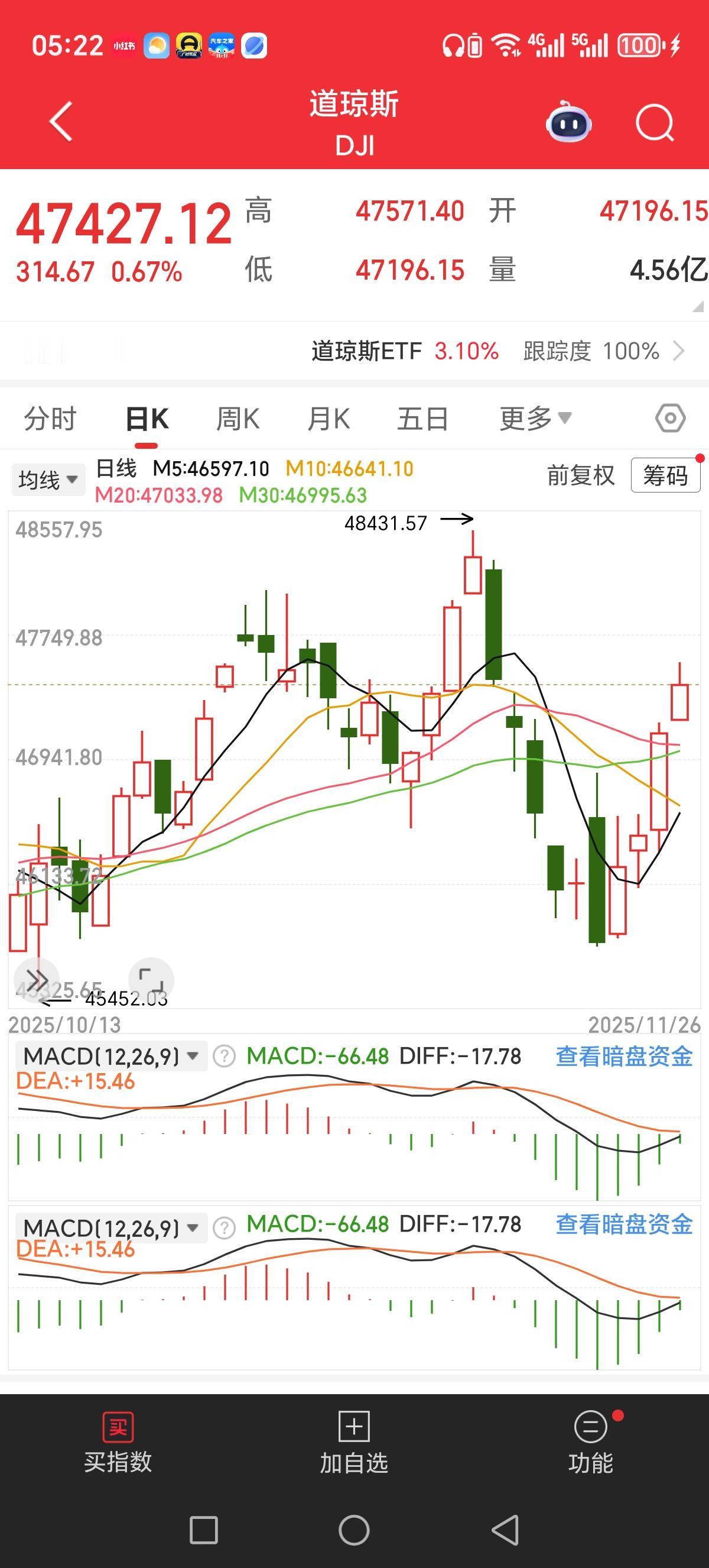 什么情况人民币狂拉1335个基点，美三大股指4连阳，今天周四会变盘吗？，在万亿利
