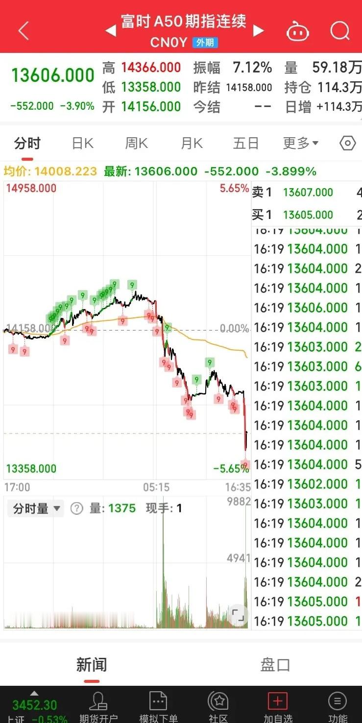 兄弟们，不知道你们今天的心情如何？看到富时A50暴跌5.65%的消息，是不是有点