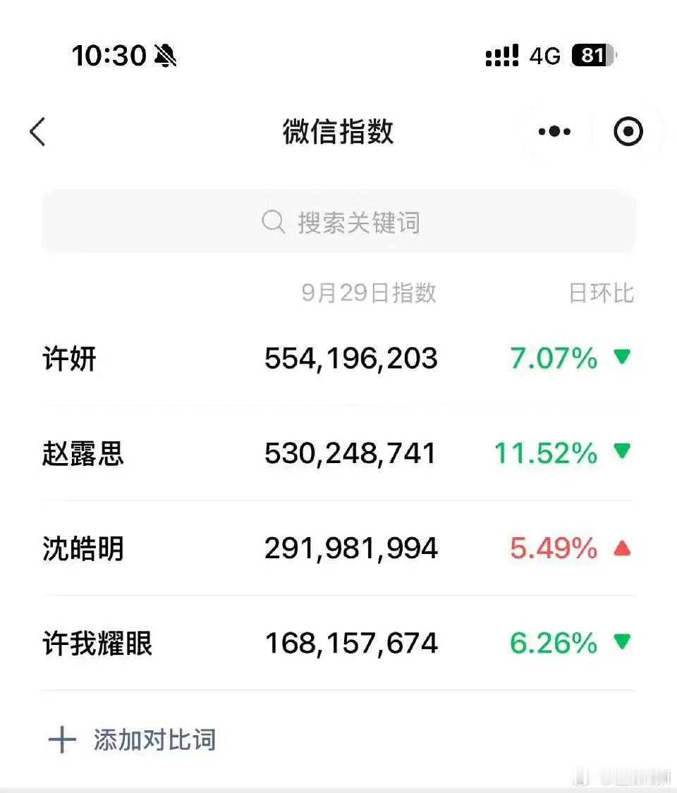 许妍已经超过赵露思成为顶流🌹 ​​​