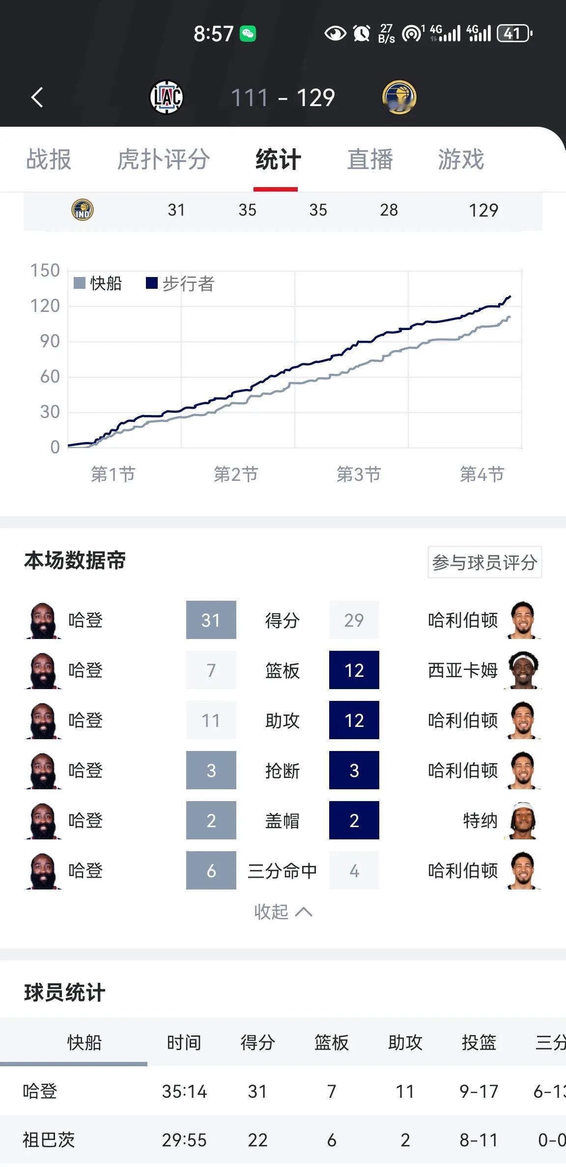 2月24日快船对阵步行者比赛，哈登的六大数据都居全队第一。全场比赛数据哈登拿到了