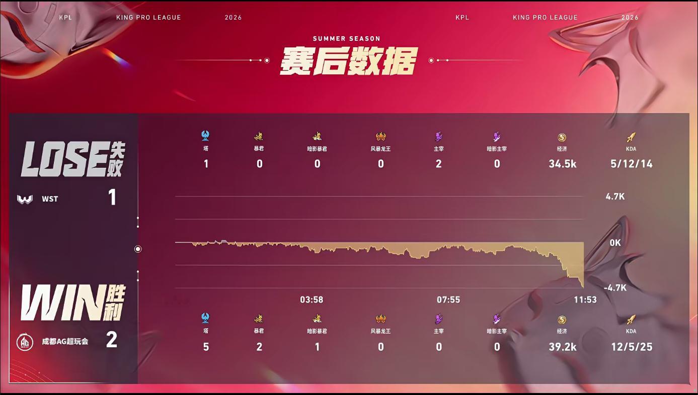 ag对战wst 四把游戏，107个人头 