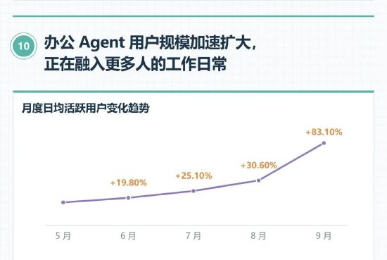 网易LobsterAI发布《中国办公Agent用户行为报告》：日均活跃用户环比激增83.1%