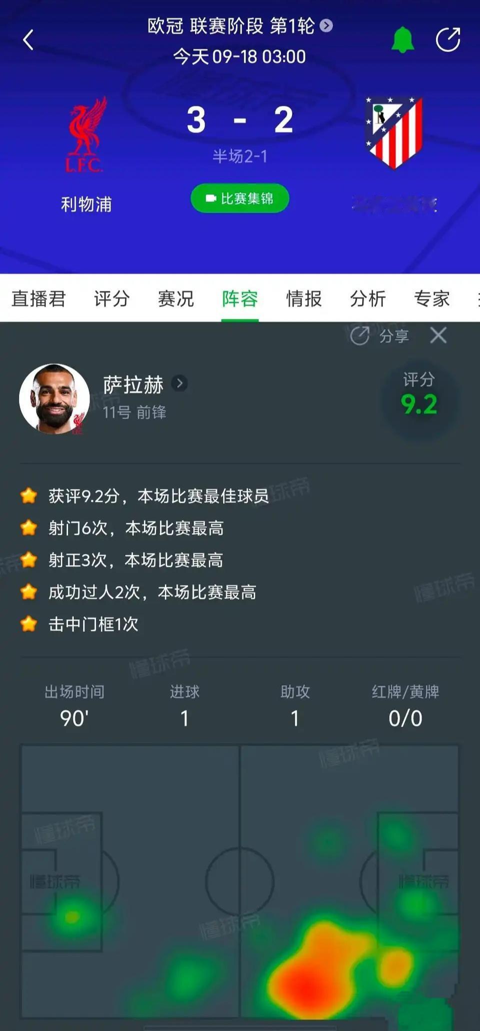 萨拉赫好像没老，再次拿到全场最佳。

本赛季3球2助攻，力压埃基蒂克3球1助攻，