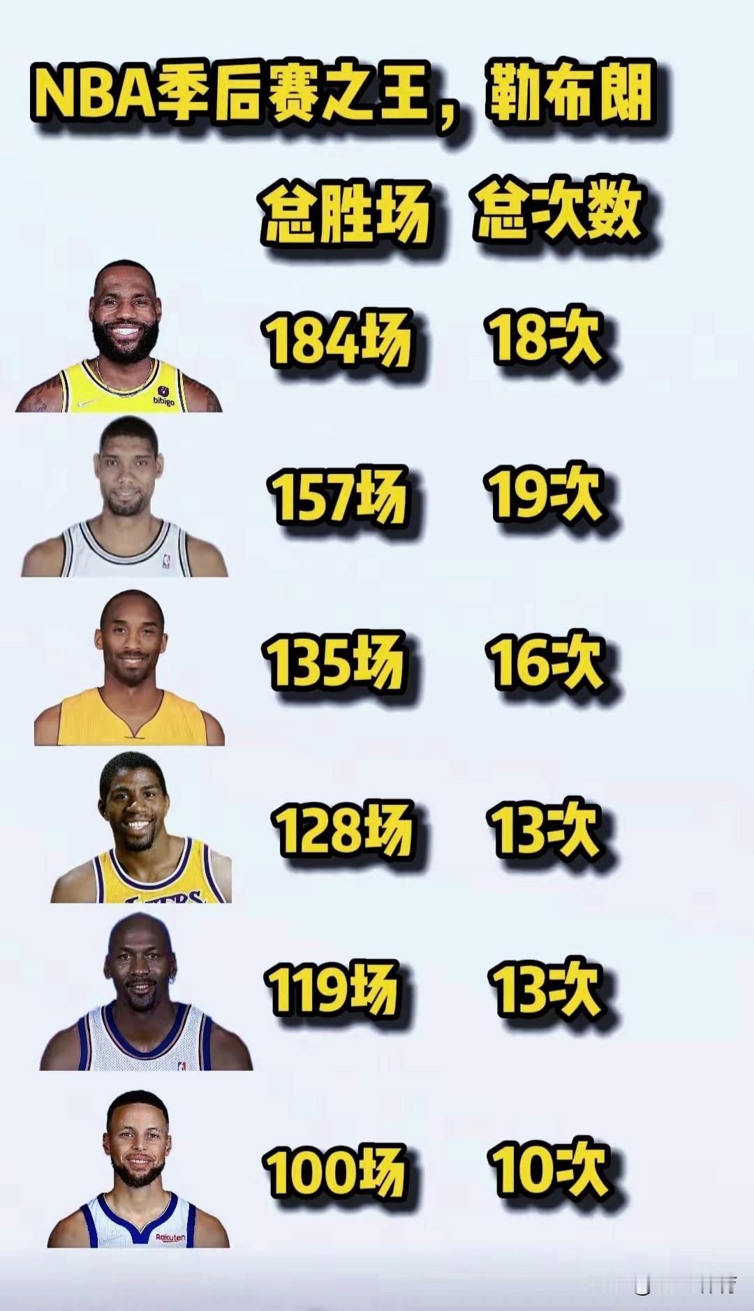 季后赛还是詹姆斯的温床！