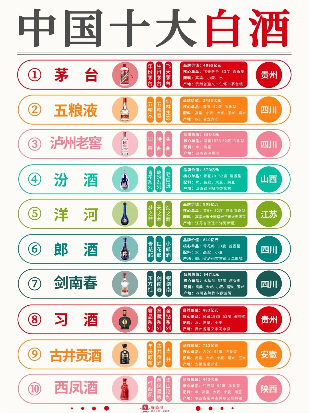 一图秒懂👀中国十大白酒🍶秒变懂酒达人