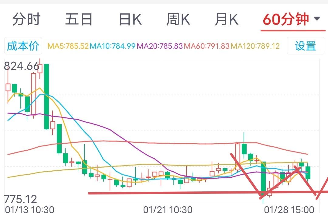 1月29日周四券商板块走势预测
今日，券商板块开盘报781.89点，最低探至78