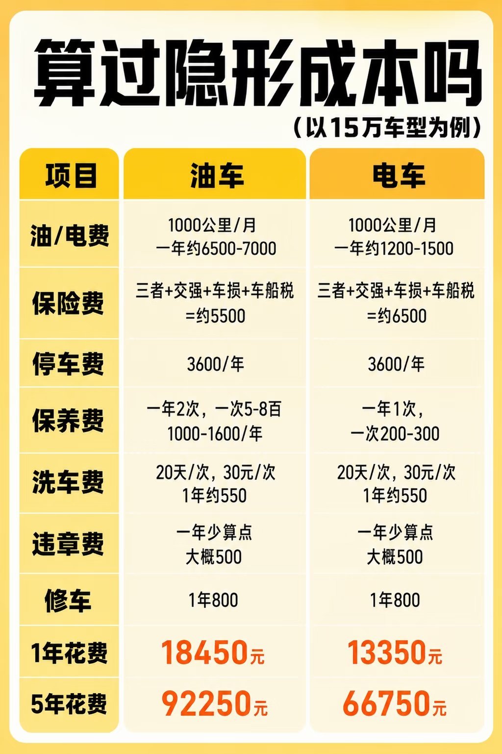 突然觉得有车真的很方便 提前预定下一条热搜，突然觉得养车真的很费钱。 