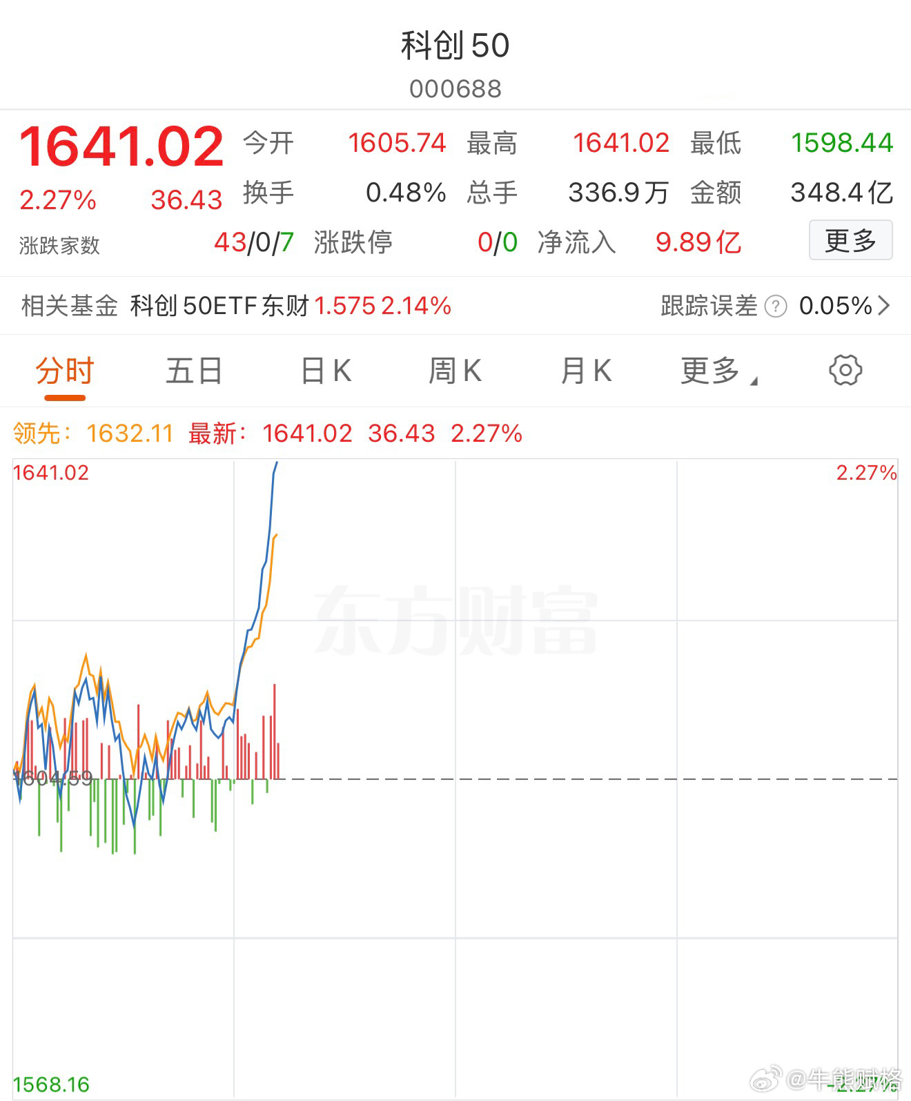御用提款机发力科创50基金a股 ​​​