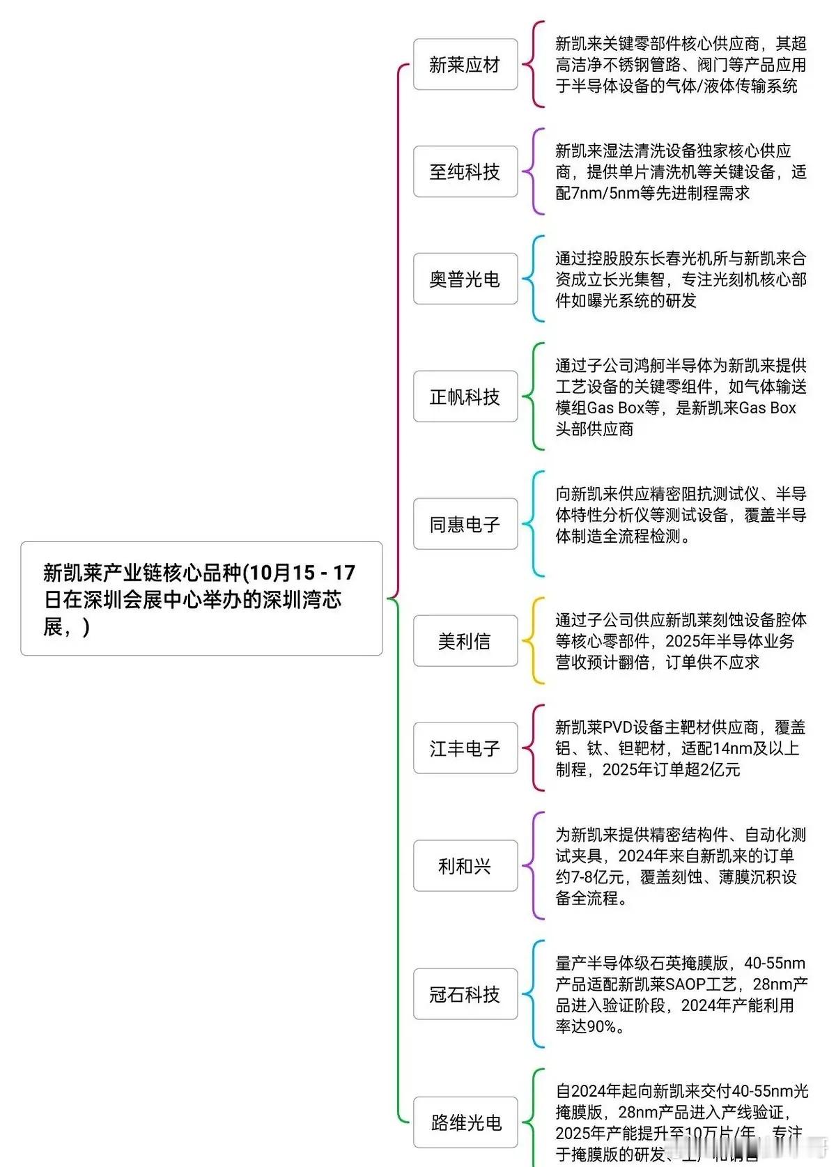 国产3纳米刻蚀机来了！深圳湾芯展，新凯来把外国垄断的墙敲出裂缝。刻蚀机通过5纳米