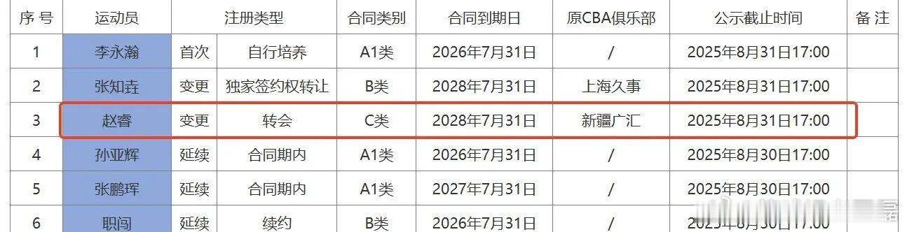 官方公示：赵睿c类合同加盟北京，签约3年。 ​​​