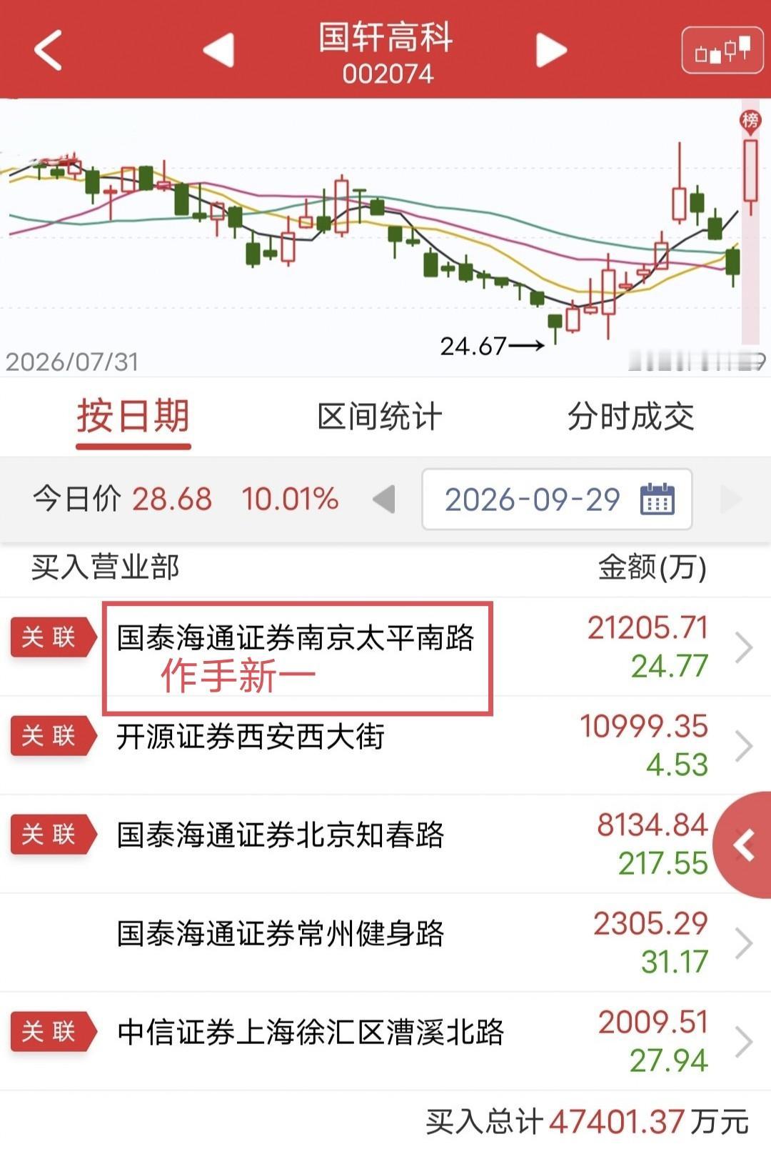 作手新一爆买2.1亿！

今天国轩高科开盘快速涨停。

盘后龙虎榜显示，作手新一
