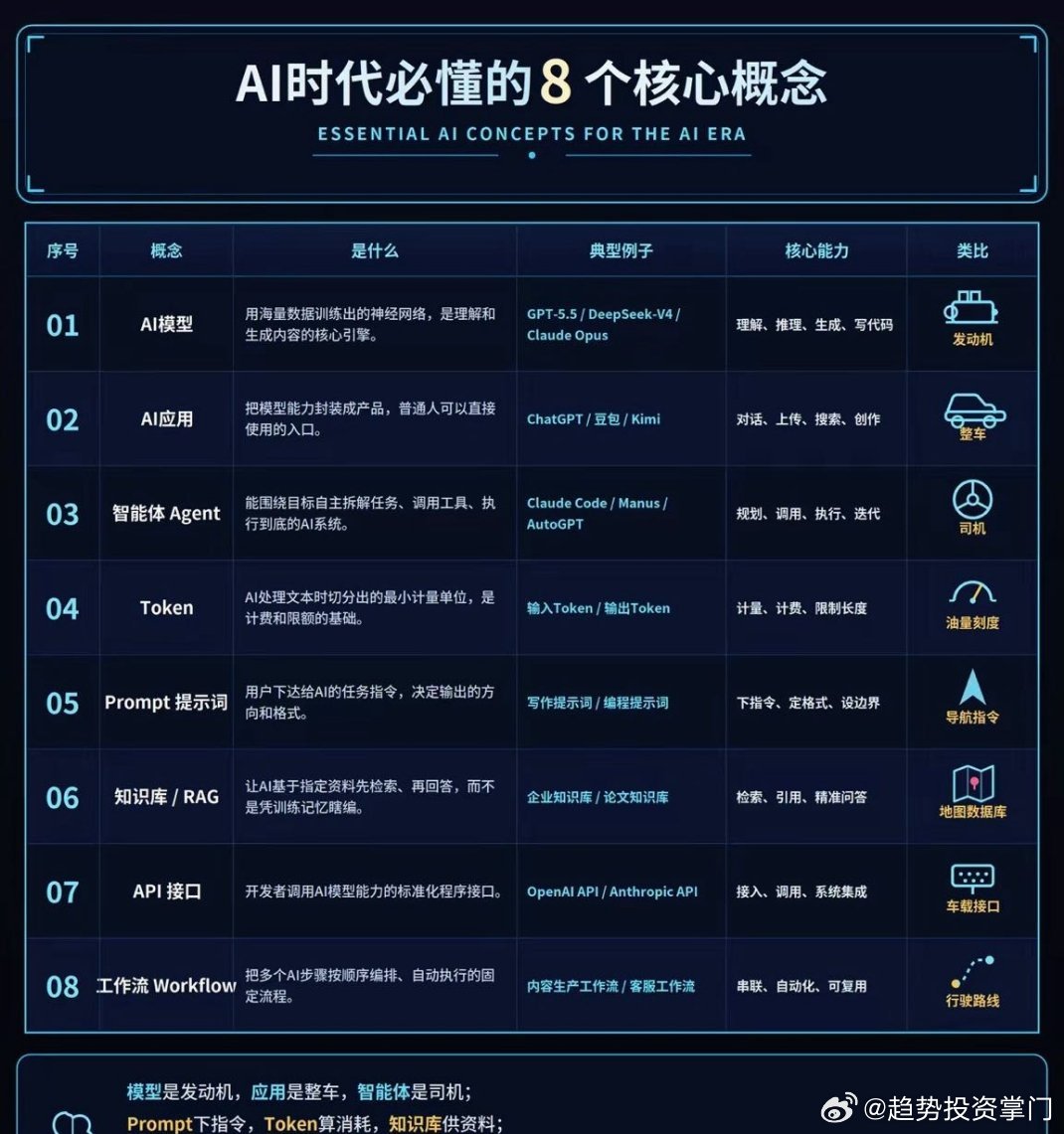 AI时代人人该懂的8个基础概念模型、应用、智能体、Token、Prompt 