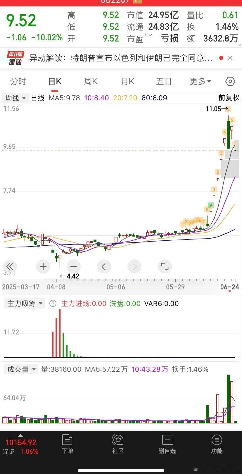 昨天有个网友和我说想买这股，我说要绝对不行啊，不知道他有没有买？我严重怀疑懂王在