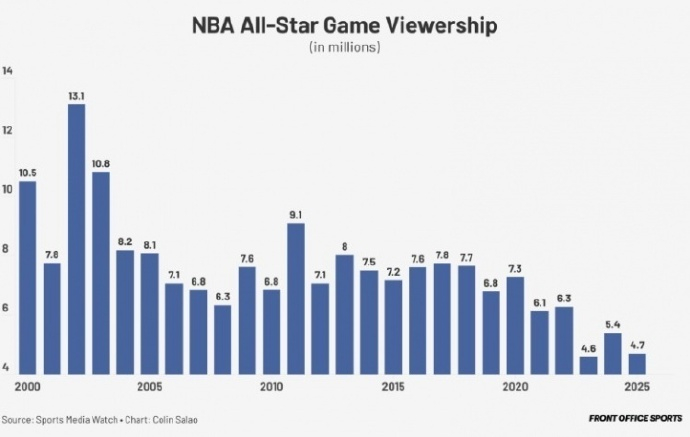 2025NBA全明星收视率历史第二低  全明星赛中期展示在 TNT 平台上的平均