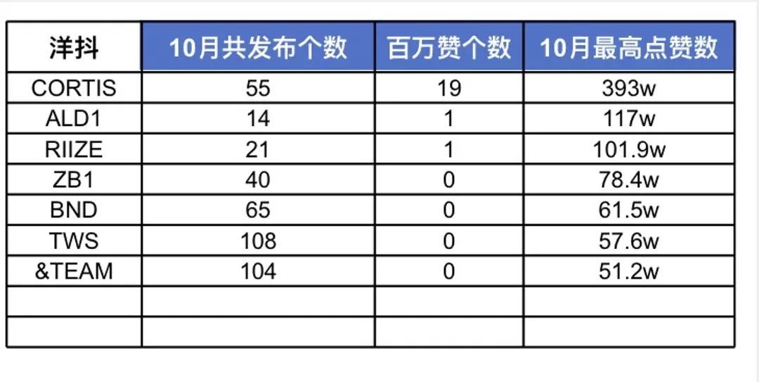 六代男团10月洋抖和IG数据 套孙完全是怪物新人吧 【Cortis/ALD1/R