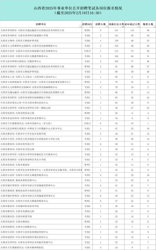 山西事业单位第二天报名人数从高到低排‼️