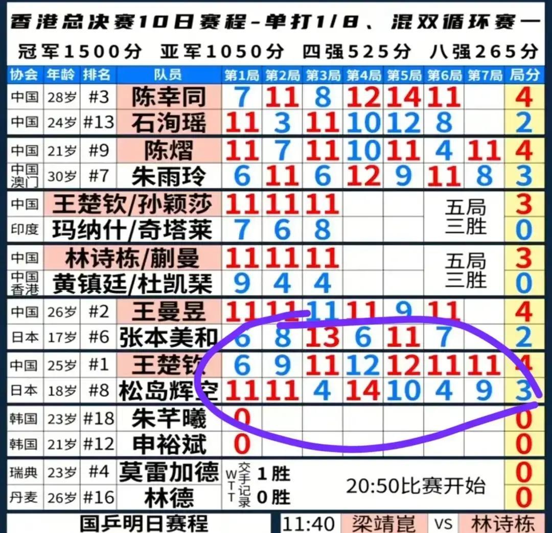 这场逆转，看得人手心冒汗。
 
王楚钦在极度疲惫下一度1：3落后，硬是咬碎了牙关
