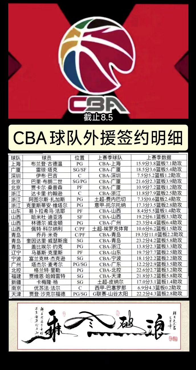 CBA球队外援签约明细（截止到8月5日）cba cba外援 巴里布朗加盟北京首钢