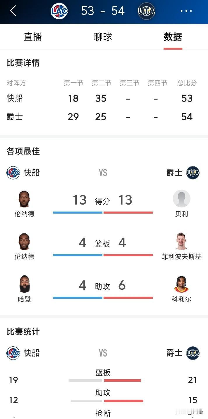 快船客场挑战爵士，上半场快船53比54落后爵士一分，第一节快船频频打铁，而爵士命