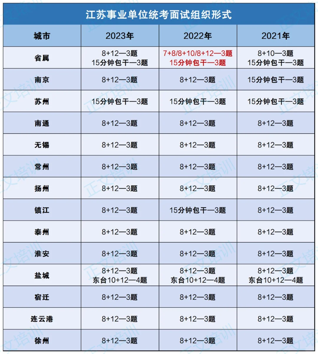 江苏事业单位面试考情汇总