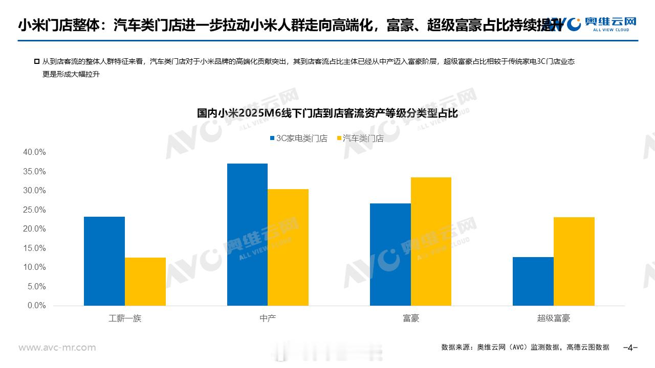 富豪、超级富豪频频关注小米汽车1、2025年3-6月，小米线下新增门店超4000