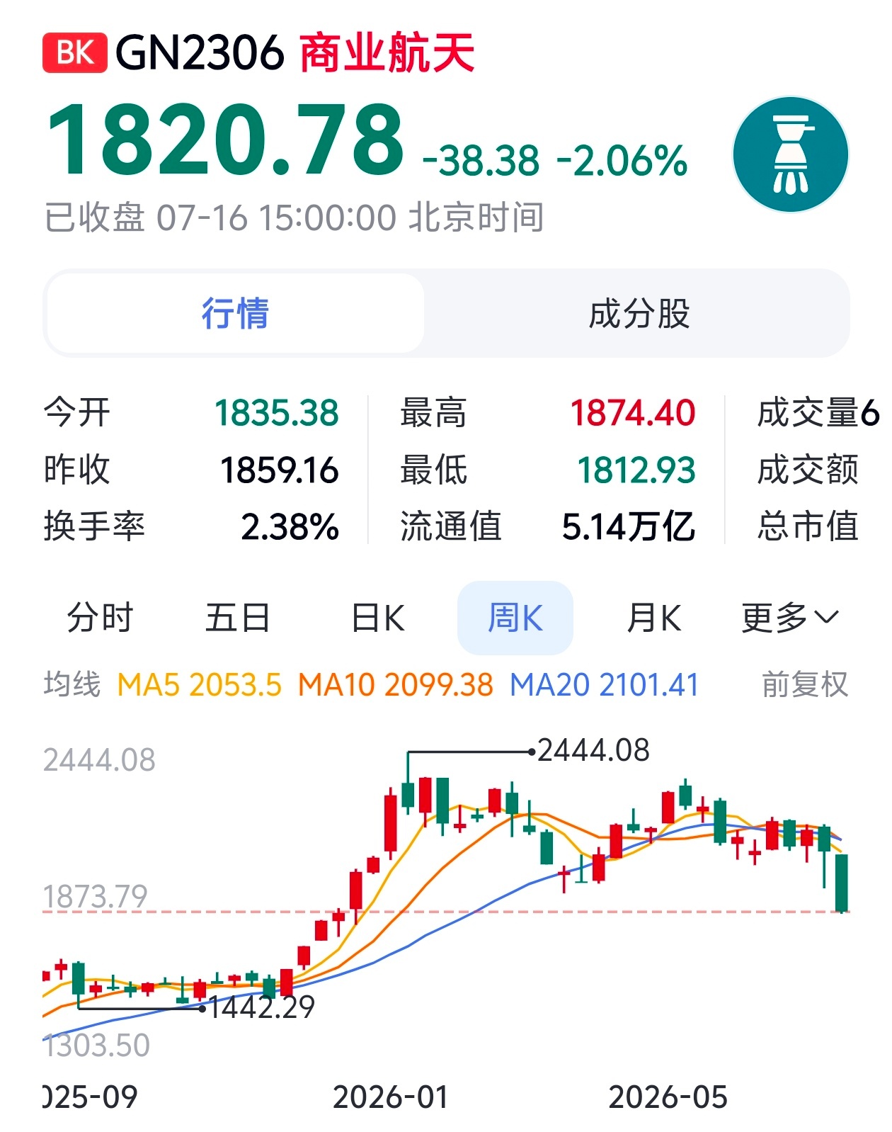 SpaceX股价高位下跌40% 国内的商业航天技术上有重大突破，但是在资本市场跌