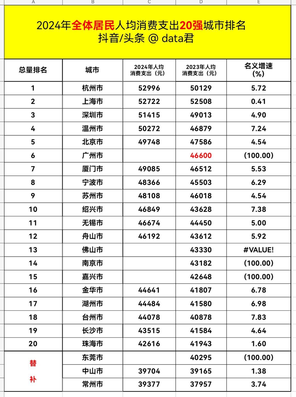 2024年全体居民人均消费支出，杭州第一次登顶，浙江几乎所有城市排名均上升