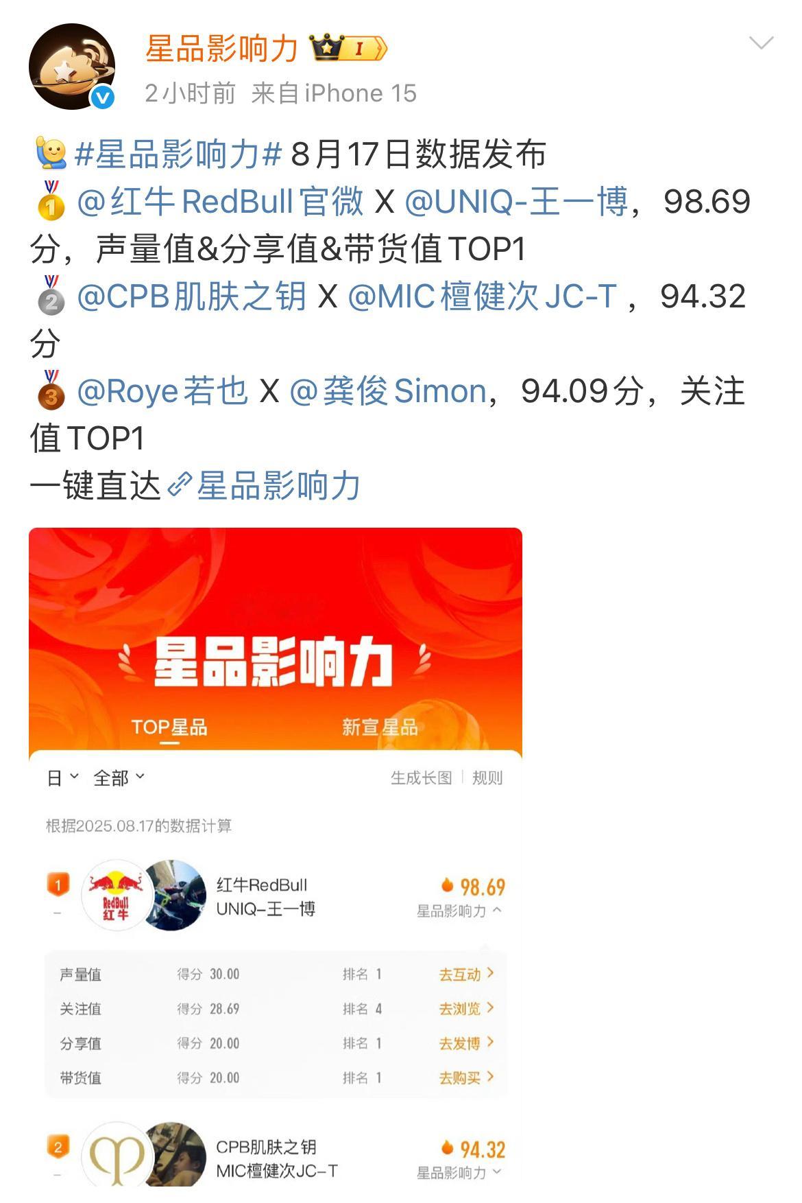 王一博817星品影响力第一，两个代言上榜。拿下一周互动最高代言。mtjj了不起啊