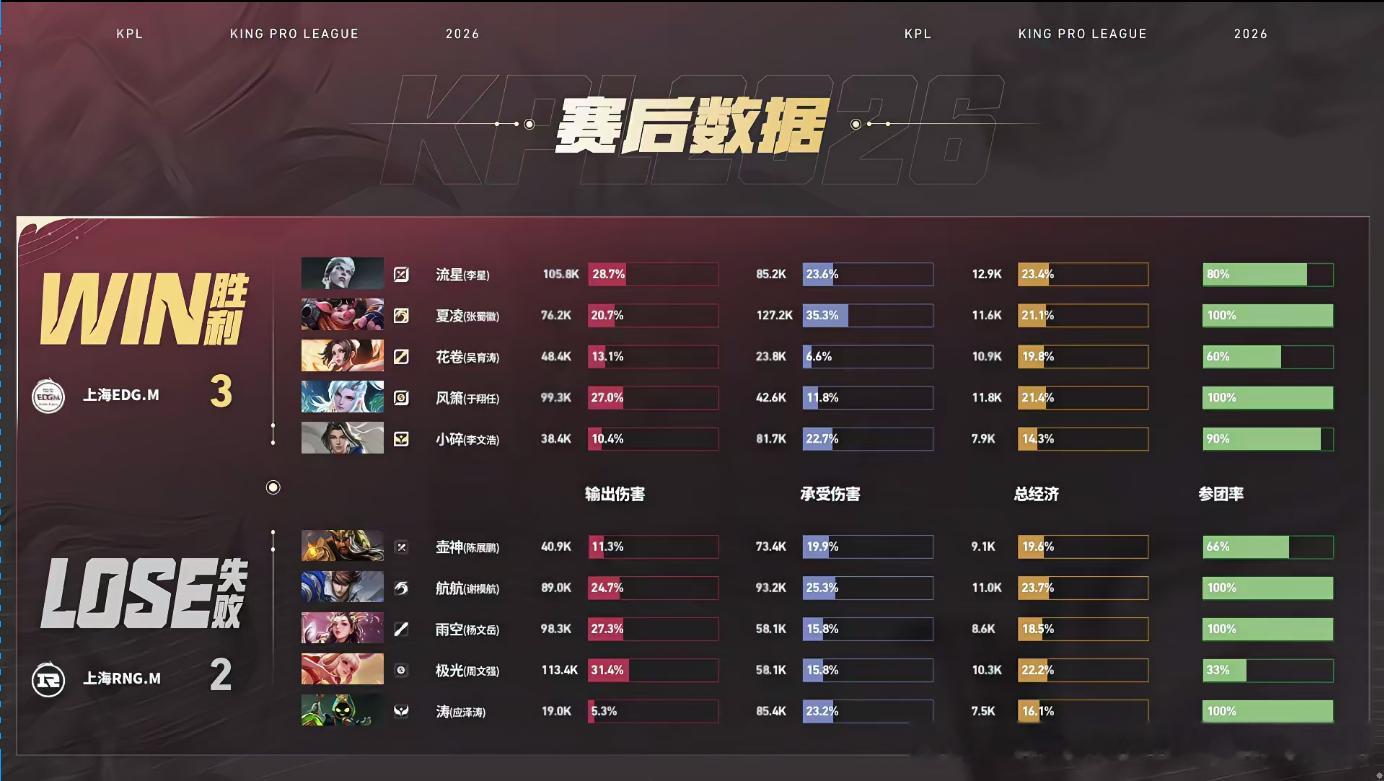 EDGM连追三分到赛点EDGM对战RNGMEDGM顶住压力连续拿下三局抢占先机，