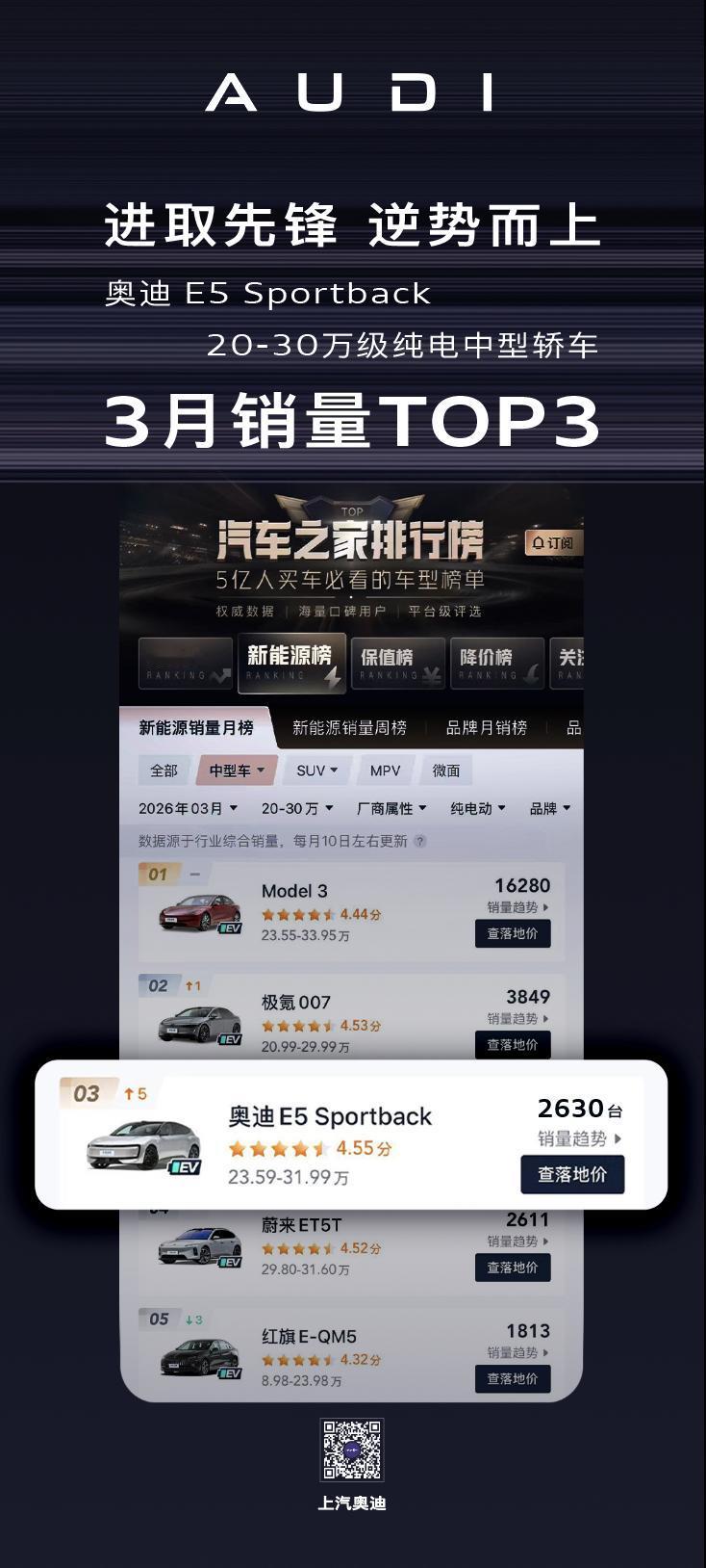 奥迪E5三月销量细分市场排名前三，E7X北京车展亮相
 
凭借奥迪驾控基因与中国