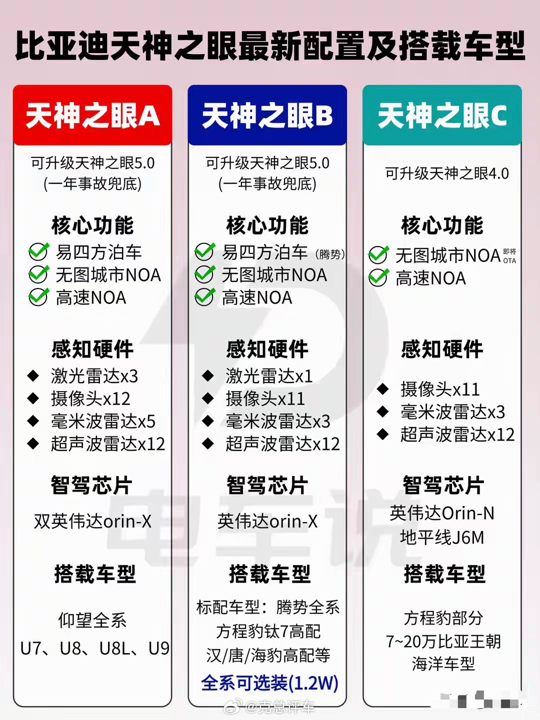 比亚迪智驾大会，带来重构级智驾布局，天神之眼 A/B/C 最新配置及搭载车型：✅