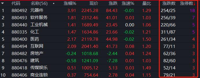 今天涨停板榜单上，排名第一的是元器件行业，居然有18家公司涨停，而这个板块涨跌比