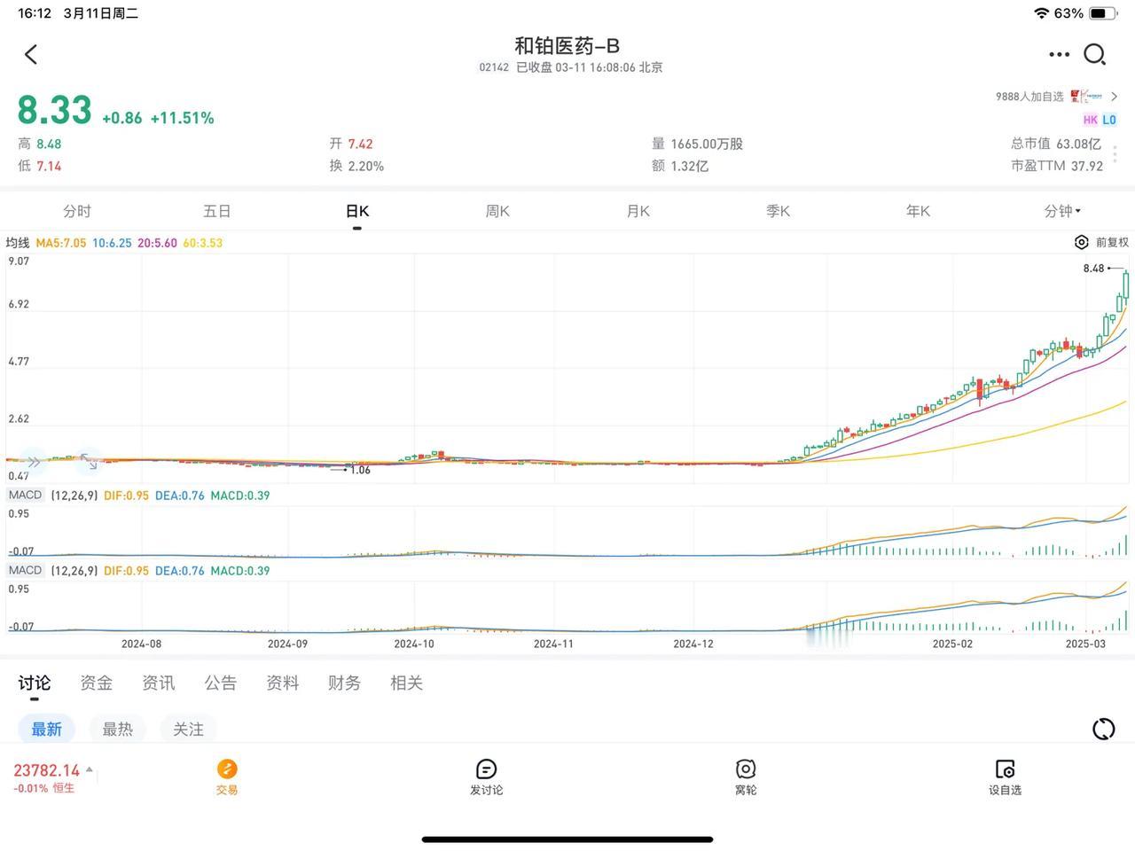 3个月前我提到和铂以来已经涨了8倍，和铂的走势已经不能用价值回归来解释了，我也认