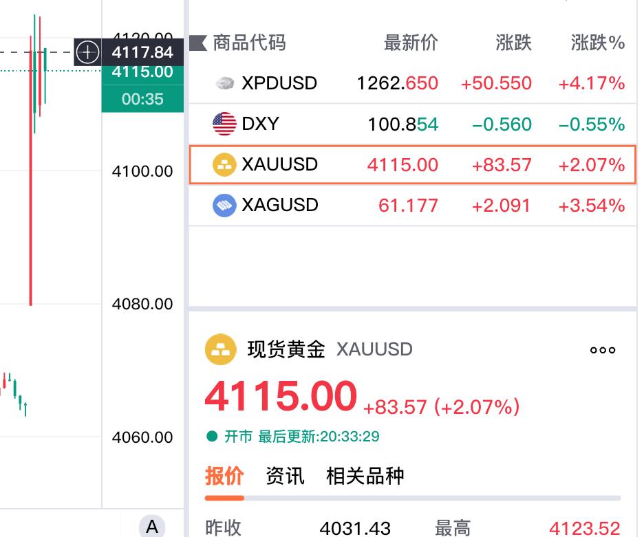 当成嘴神了，
几分钟前，
在直播的时候，
就说非农数据利多金价，
金价有可能到4